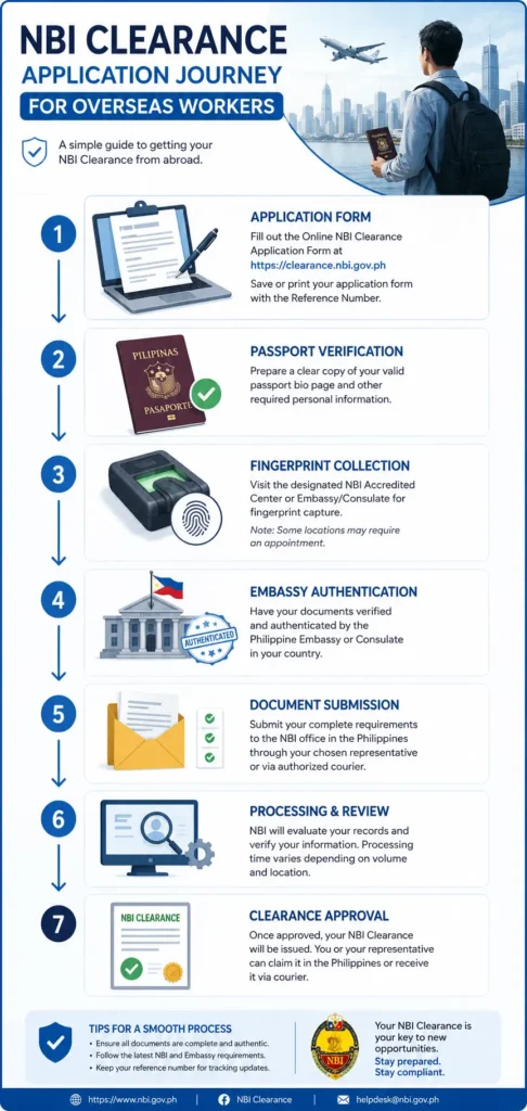 Step-by-Step NBI Clearance for OFW